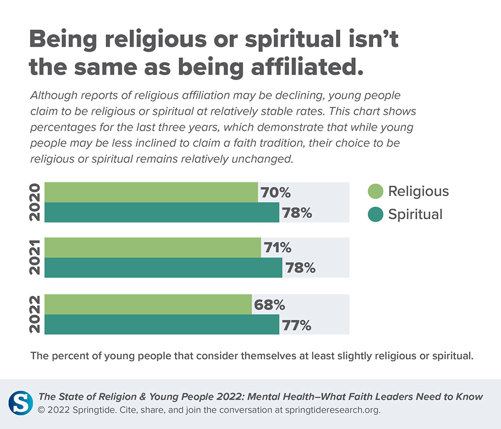 Religious vs Spiritual graph