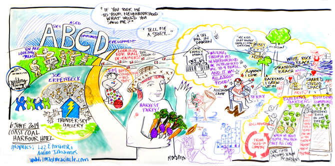 Detail from a graphic record of a facilitated discussion in Vancouver, B.C., in which participants talked about what belonging and community mean. The artists included examples of local community development in the drawing.