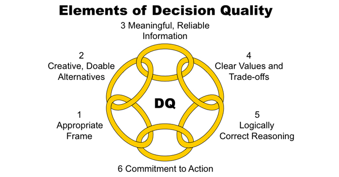 Chart showing Elements of Decision Quality
